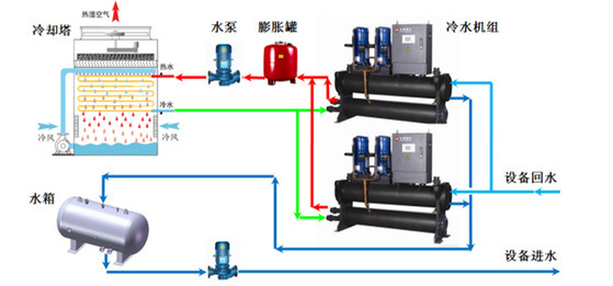 【方法探討】冷水機(jī)組與冷卻塔之間如何選配？